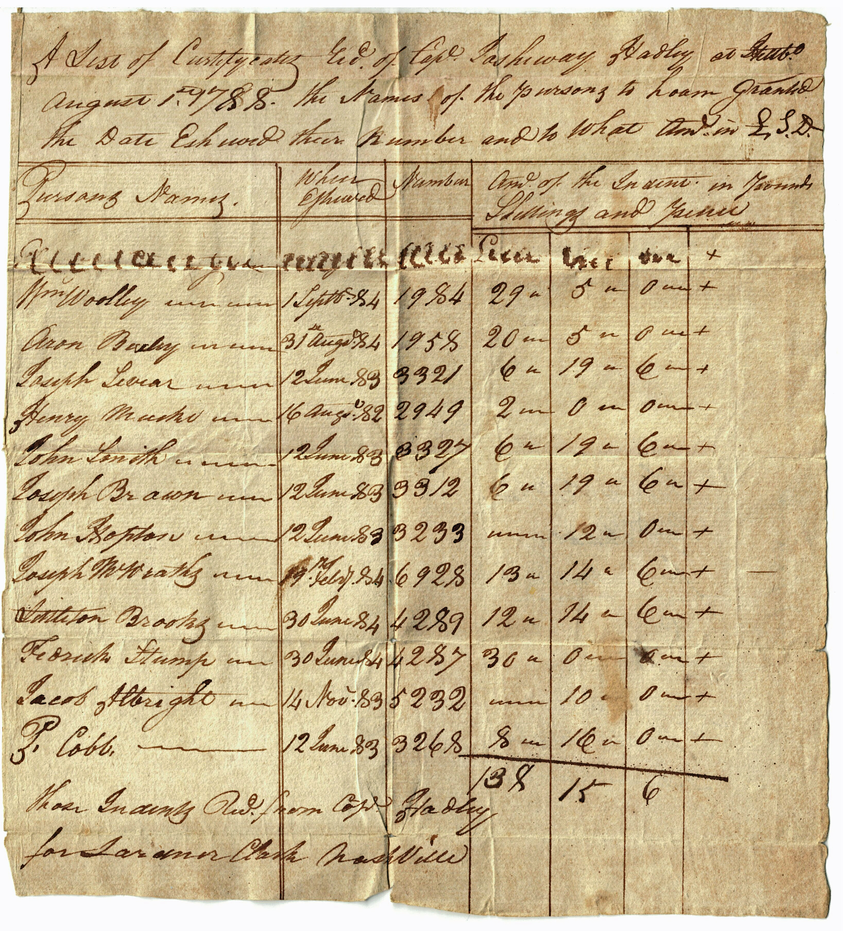 Tax List - 1788 - Capt Hadly's Co A edited